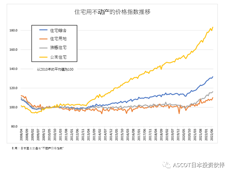 日本住宅用不动产价格将持续上涨？
