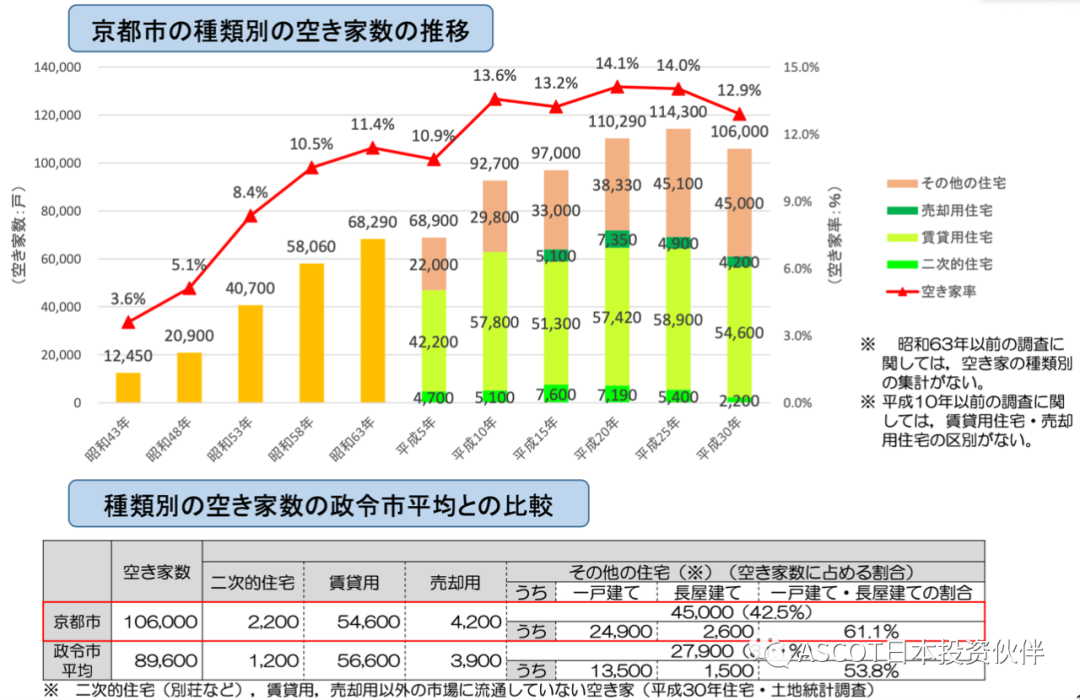 因住房短缺、京都市政府出台“空置税”